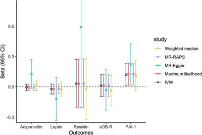 Circulating adipokine levels and preeclampsia: A bidirectional Mendelian randomization study